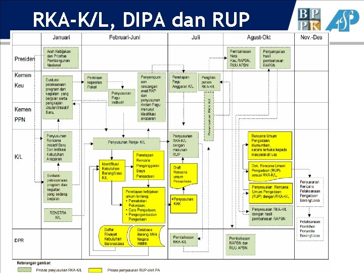 RKA-K/L, DIPA dan RUP 