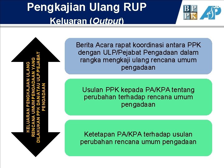 Pengkajian Ulang RUP KELUARAN PENGKAJIAN ULANG RENCANA UMUM PENGADAAN YANG DILAKUKAN PPK DAN/ATAU ULP/PEJABAT