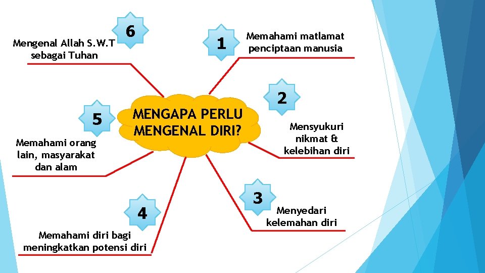 Mengenal Allah S. W. T sebagai Tuhan 5 Memahami orang lain, masyarakat dan alam