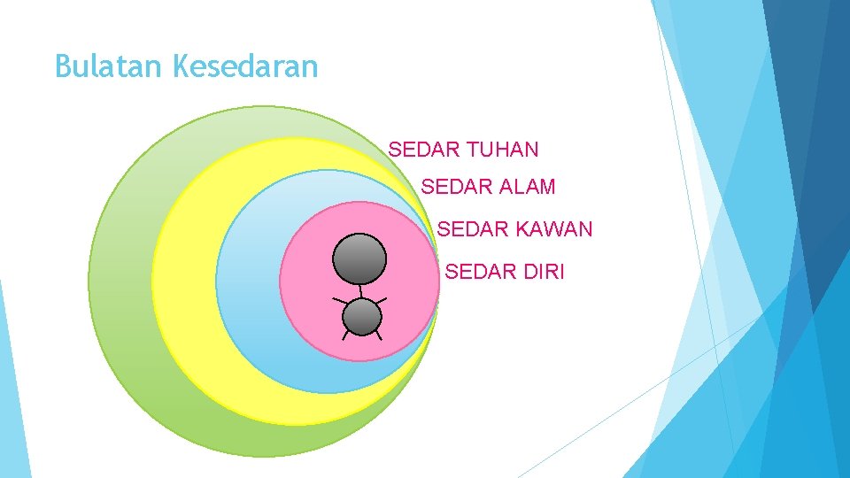 Bulatan Kesedaran SEDAR TUHAN SEDAR ALAM SEDAR KAWAN SEDAR DIRI 