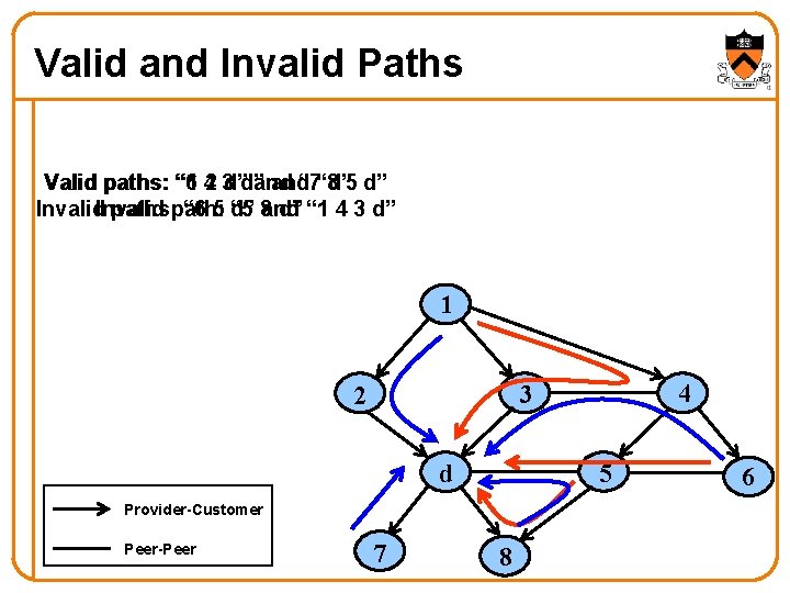 Valid and Invalid Paths Valid paths: “ 6 “ 1 4 23 d”d” and