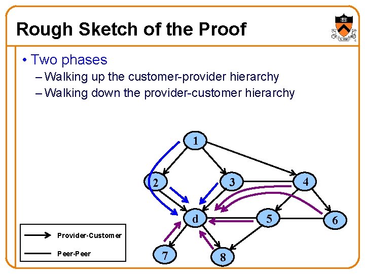 Rough Sketch of the Proof • Two phases – Walking up the customer-provider hierarchy