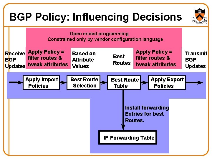 BGP Policy: Influencing Decisions Open ended programming. Constrained only by vendor configuration language Receive