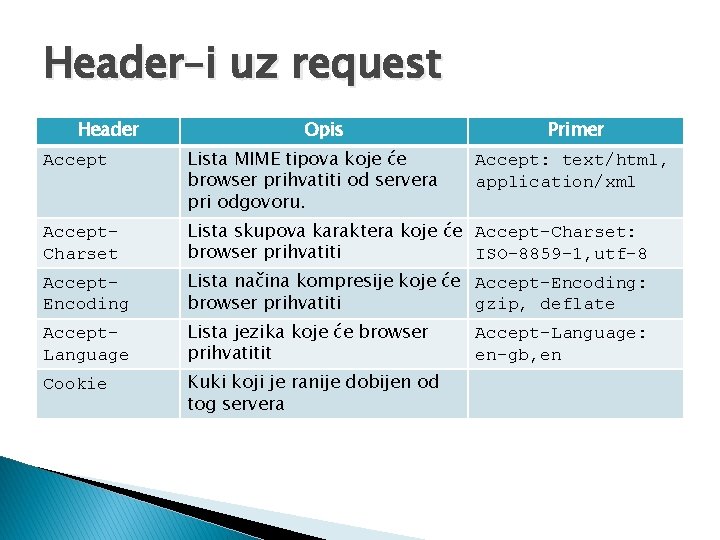 Header–i uz request Header Opis Primer Accept Lista MIME tipova koje će browser prihvatiti