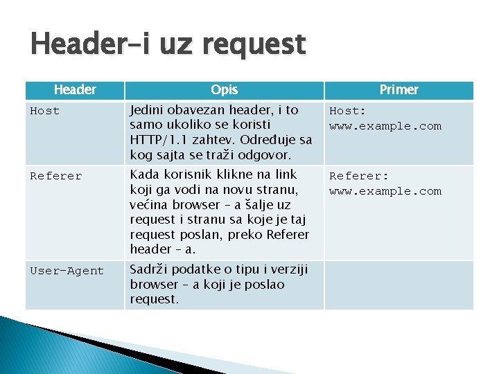 Header–i uz request Header Opis Primer Host Jedini obavezan header, i to samo ukoliko