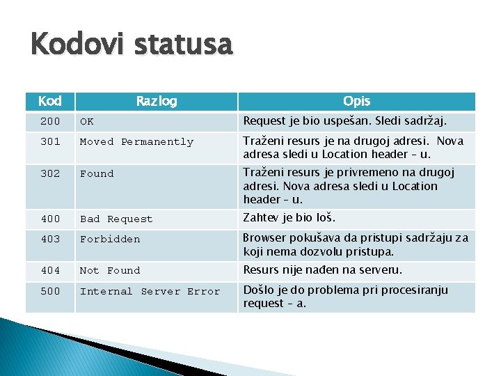 Kodovi statusa Kod Razlog Opis 200 OK Request je bio uspešan. Sledi sadržaj. 301