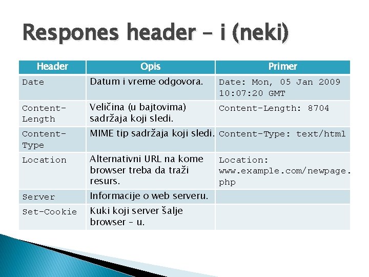 Respones header – i (neki) Header Opis Primer Date Datum i vreme odgovora. Date: