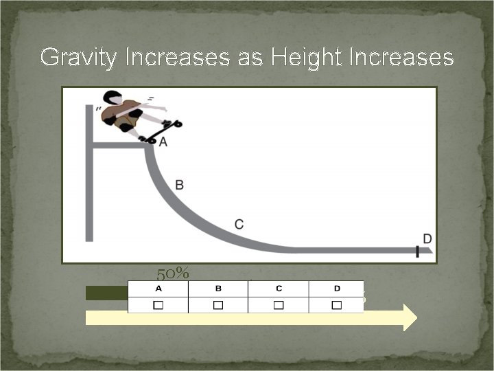 Gravity Increases as Height Increases 50% 33% 