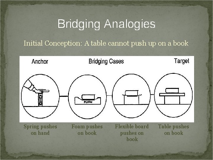 Bridging Analogies Initial Conception: A table cannot push up on a book Spring pushes