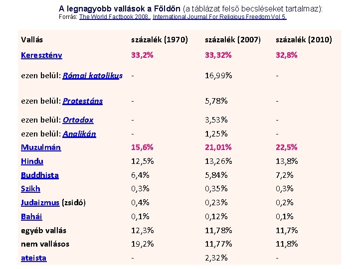 A legnagyobb vallások a Földön (a táblázat felső becsléseket tartalmaz): Forrás: The World Factbook