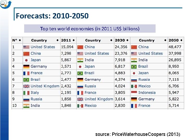 Forecasts: 2010 -2050 Top ten world economies (in 2011 US$ billions) source: Price. Waterhouse.