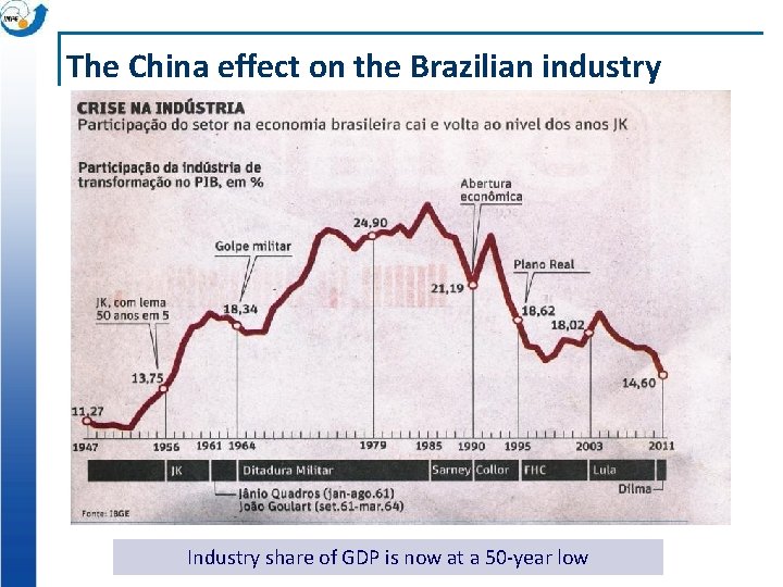 The China effect on the Brazilian industry Industry share of GDP is now at