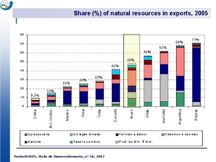 Share (%) of natural resources in exports, 2005 Fonte: BNDES, Visão de Desenvolvimento, nº