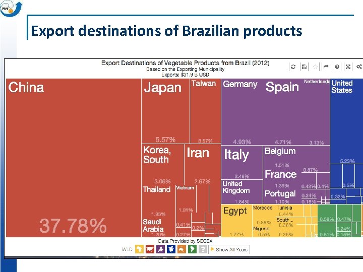 Export destinations of Brazilian products 