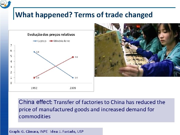 What happened? Terms of trade changed China effect: Transfer of factories to China has