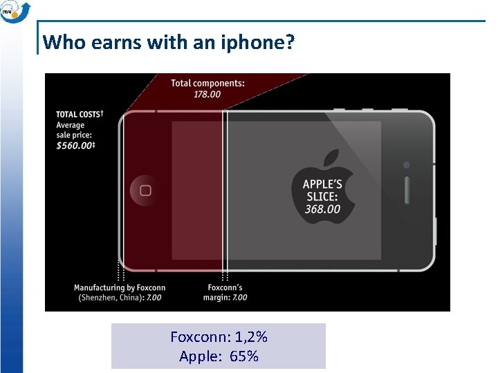 Who earns with an iphone? Foxconn: 1, 2% Apple: 65% 