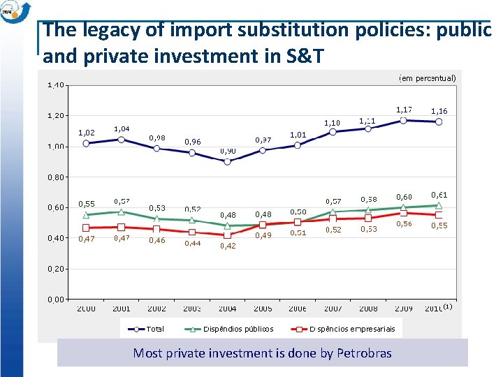 The legacy of import substitution policies: public and private investment in S&T Most private