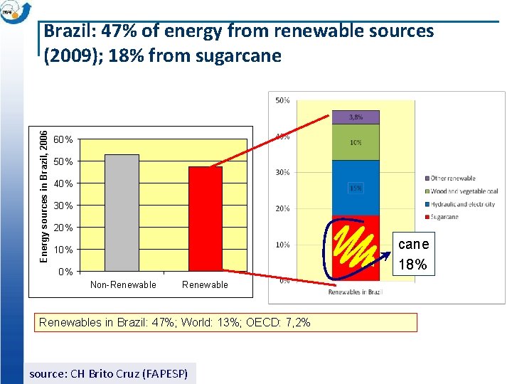 Energy sources in Brazil, 2006 Brazil: 47% of energy from renewable sources (2009); 18%