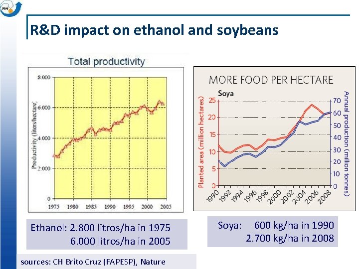R&D impact on ethanol and soybeans Ethanol: 2. 800 litros/ha in 1975 6. 000