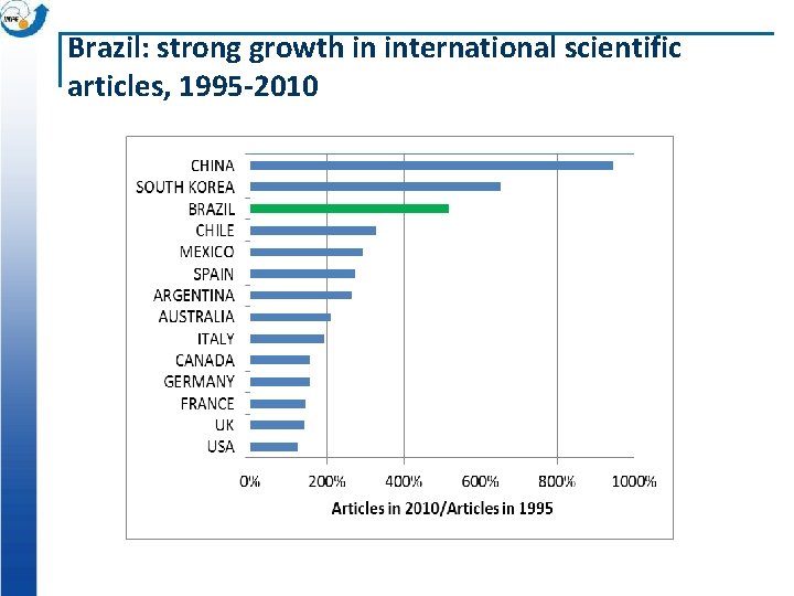 Brazil: strong growth in international scientific articles, 1995 -2010 