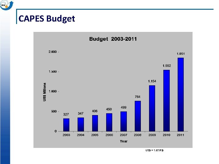 CAPES Budget US$ = 1. 67/R$ 