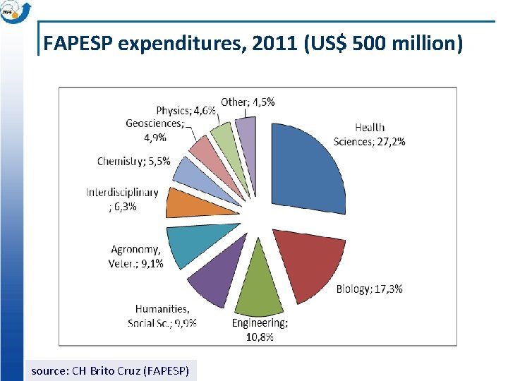 FAPESP expenditures, 2011 (US$ 500 million) source: CH Brito Cruz (FAPESP) 