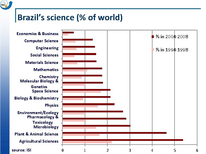 Brazil’s science (% of world) Economics & Business % in 2004 -2008 Computer Science