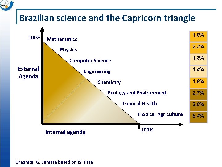 Brazilian science and the Capricorn triangle 100% 1, 8% Mathematics 2, 3% Physics External