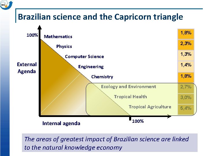 Brazilian science and the Capricorn triangle 100% 1, 8% Mathematics 2, 3% Physics External