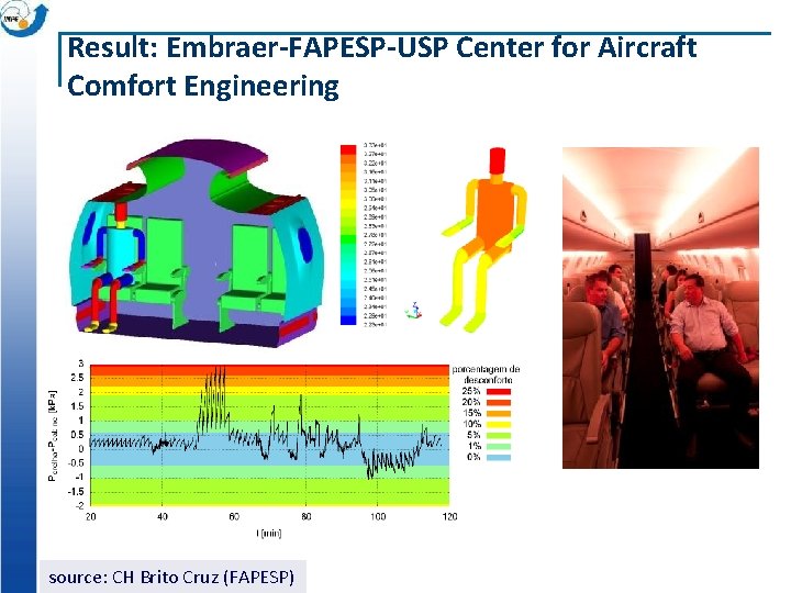 Result: Embraer-FAPESP-USP Center for Aircraft Comfort Engineering source: CH Brito Cruz (FAPESP) 