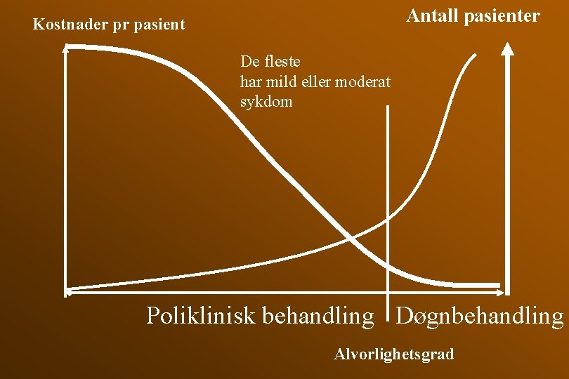 Antall pasienter Kostnader pr pasient De fleste har mild eller moderat sykdom Poliklinisk behandling