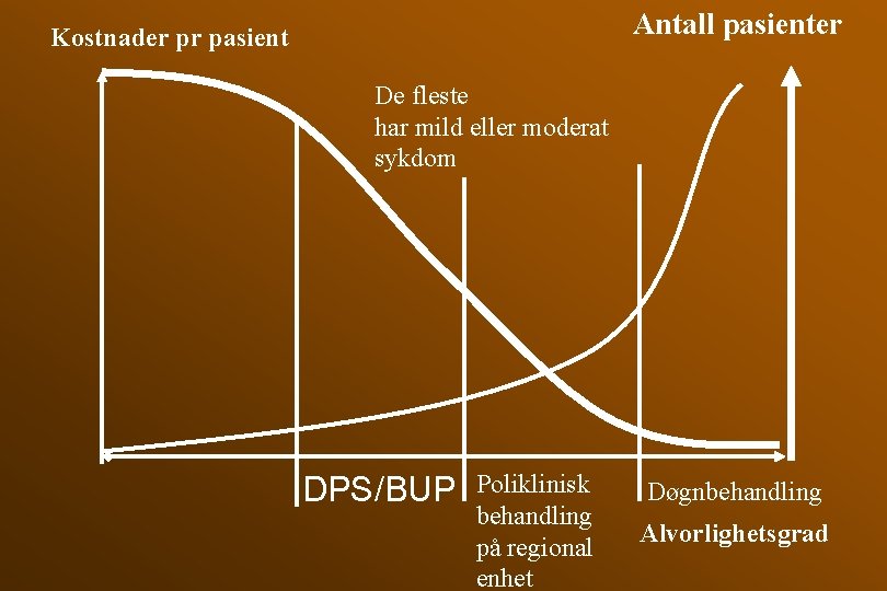 Antall pasienter Kostnader pr pasient De fleste har mild eller moderat sykdom DPS/BUP Poliklinisk
