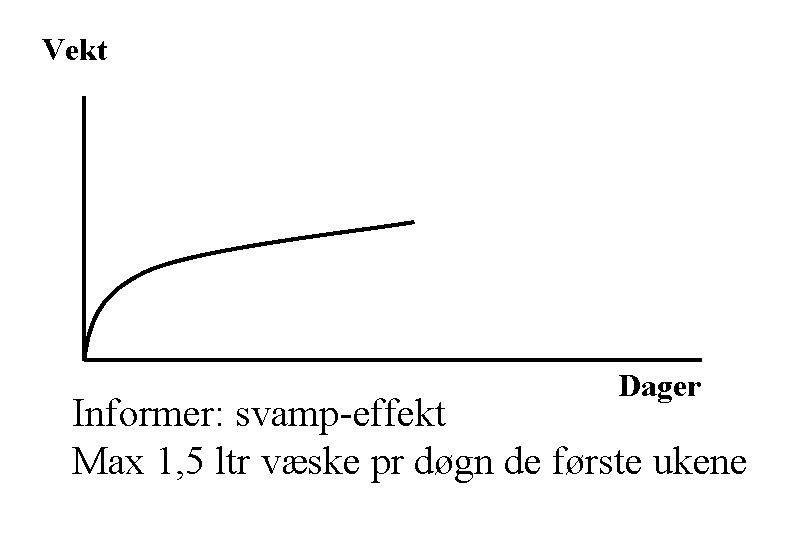 Vekt Dager Informer: svamp-effekt Max 1, 5 ltr væske pr døgn de første ukene