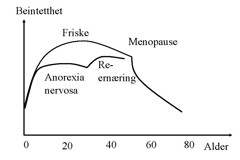 Beintetthet Friske Anorexia nervosa 0 20 Menopause Reernæring 40 60 80 Alder 
