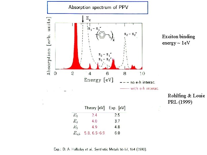 Eg p 1 - p 1* p 2 - p 2* Exciton binding energy