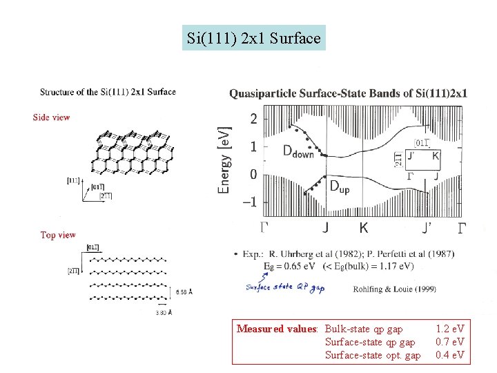 Si(111) 2 x 1 Surface Measured values: Bulk-state qp gap Surface-state opt. gap 1.