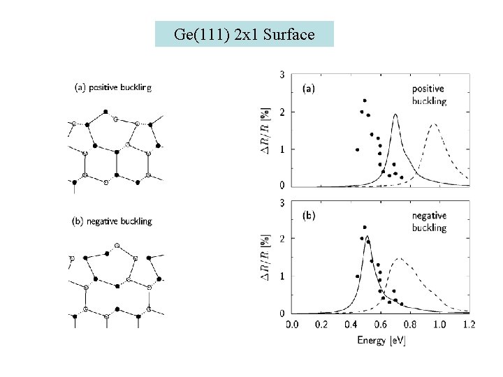 Ge(111) 2 x 1 Surface 