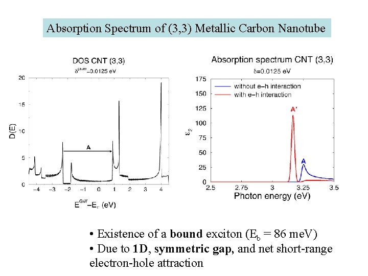 Absorption Spectrum of (3, 3) Metallic Carbon Nanotube • Existence of a bound exciton