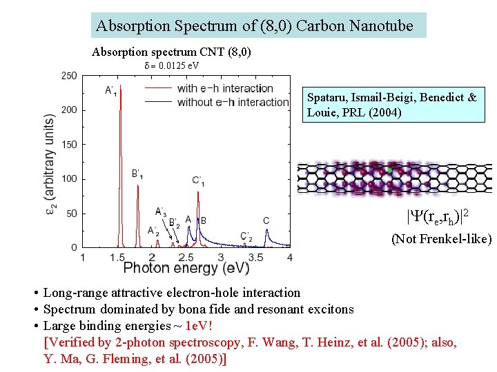 Absorption Spectrum of (8, 0) Carbon Nanotube Absorption spectrum CNT (8, 0) d =