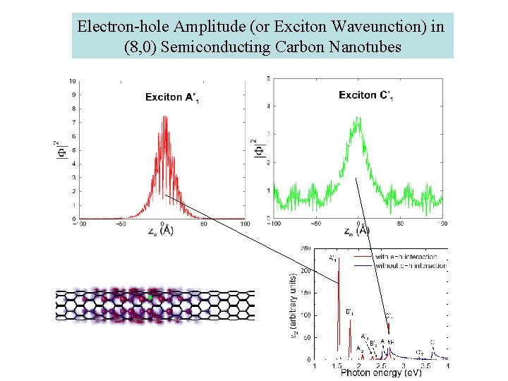 Electron-hole Amplitude (or Exciton Waveunction) in (8, 0) Semiconducting Carbon Nanotubes 