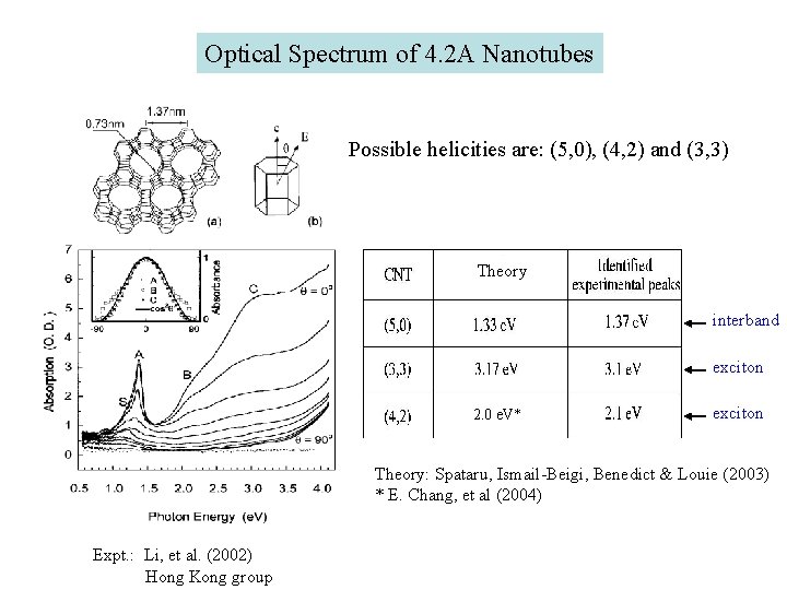 Optical Spectrum of 4. 2 A Nanotubes Possible helicities are: (5, 0), (4, 2)