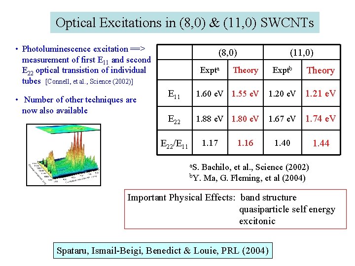Optical Excitations in (8, 0) & (11, 0) SWCNTs • Photoluminescence excitation ==> measurement