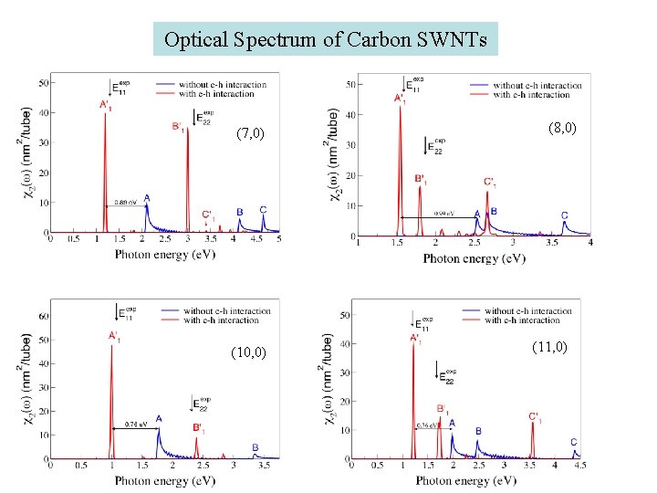 Optical Spectrum of Carbon SWNTs (7, 0) (10, 0) (8, 0) (11, 0) 