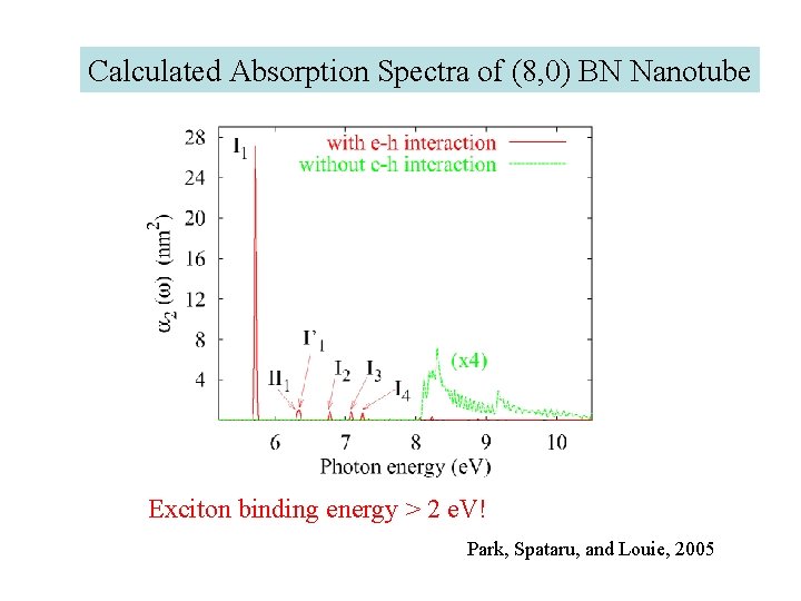 Calculated Absorption Spectra of (8, 0) BN Nanotube Exciton binding energy > 2 e.