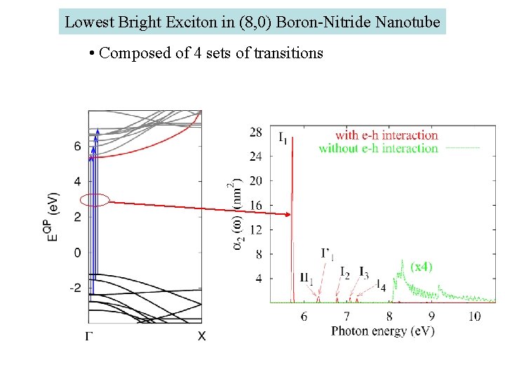 Lowest Bright Exciton in (8, 0) Boron-Nitride Nanotube • Composed of 4 sets of