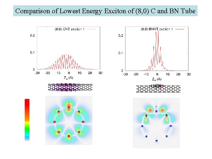 Comparison of Lowest Energy Exciton of (8, 0) C and BN Tube 
