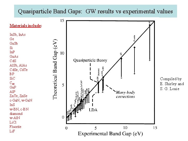 Quasiparticle Band Gaps: GW results vs experimental values Materials include: In. Sb, In. As