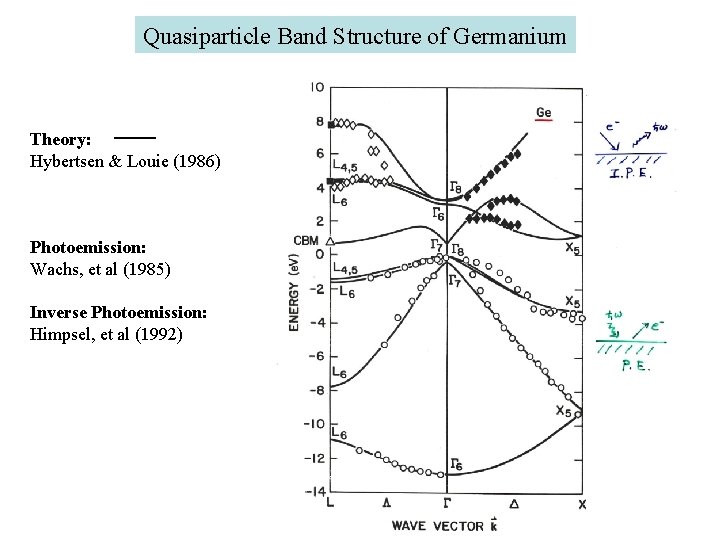 Quasiparticle Band Structure of Germanium Theory: Hybertsen & Louie (1986) Photoemission: Wachs, et al