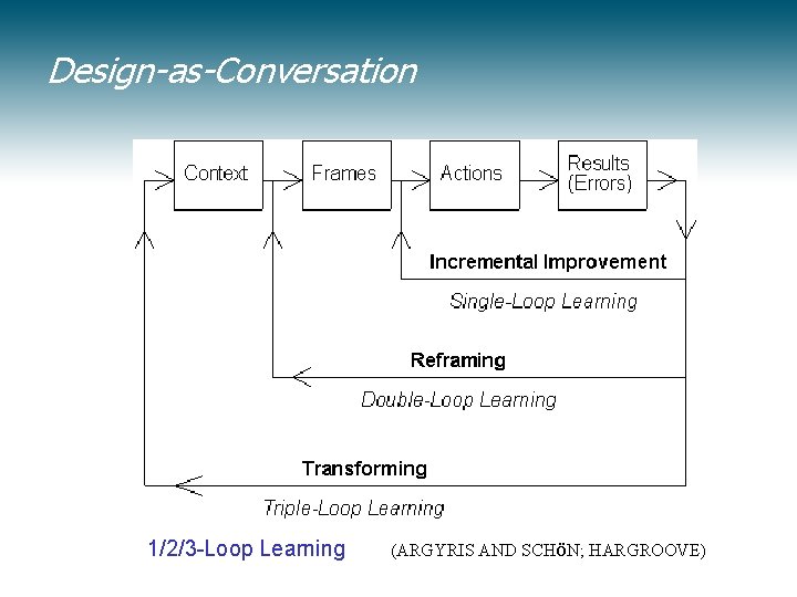 Design-as-Conversation 1/2/3 -Loop Learning (ARGYRIS AND SCHöN; HARGROOVE) 