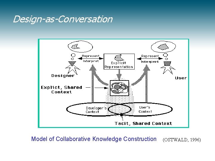 Design-as-Conversation Model of Collaborative Knowledge Construction (OSTWALD, 1996) 